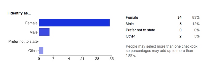 Bar chart showing the gender identifications of AO3 volunteers: Female - 83%, Male - 12%,  Other -25%.